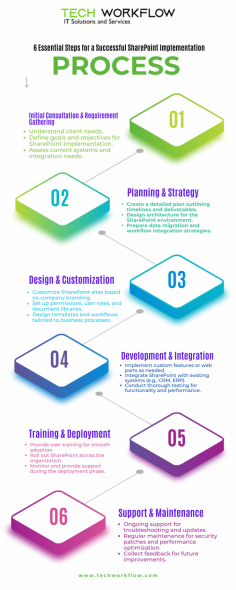 This infographic walks through the six key steps followed by a Top SharePoint Company in America to implement successful SharePoint solutions. As a USA SharePoint Service Provider, the process includes comprehensive planning, seamless customization, and professional support. The Award-winning SharePoint Company USA ensures that their SharePoint Solutions in USA are designed to meet each company’s unique needs, making them the Best SharePoint Company in USA. Professional SharePoint Firms in USA are trusted to provide the expertise required for smooth integration and business optimization.