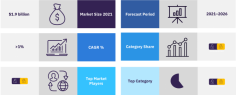 The Australia ice cream market was valued at $1.9 billion in 2021. The market is projected to grow at a CAGR of more than 1%. The Australian ice cream sector is led by take-home and bulk ice cream category in both value and volume terms. The artisanal ice cream category also forecast to register fastest value and volume growth, during 2021-2026.