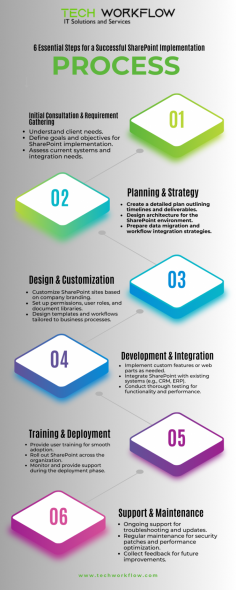 This infographic showcases the systematic approach taken by a Top SharePoint Company in America to ensure a successful SharePoint deployment. As a trusted USA SharePoint Service Provider, the Award-winning SharePoint Company USA follows a well-structured process from the initial consultation to ongoing maintenance. Businesses can rely on Professional SharePoint Firms in USA to create tailored SharePoint Solutions in USA that streamline operations and improve efficiency, proving why they are the Best SharePoint Company in USA.