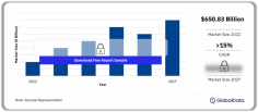 Full-service airline market had a revenue share of $650.83 billion in 2022. Although the revenue is lower than the pre-pandemic level in 2019, it is gradually recovering as countries worldwide have started easing COVID-19-induced restrictions and encouraging travel. This will stimulate growth and is likely to propel the market to grow at a CAGR of more than 15% from 2022 to 2027. For more details visit: https://www.globaldata.com/store/report/full-service-airlines-market-analysis/