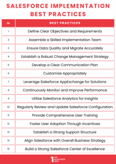 Discover key Salesforce implementation best practices to ensure a successful project. From planning and customization to data migration and user training, these expert tips will help you optimize Salesforce for your business. Get the most out of your CRM with proper guidance, ensuring smooth integration, improved efficiency, and long-term success. Leverage expert insights to tailor Salesforce to your unique business needs and drive better outcomes.