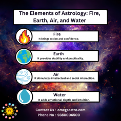 Fire (Aries, Leo, Sagittarius) symbolizes passion, energy, and action.
Earth (Taurus, Virgo, Capricorn) stands for stability, practicality, and material grounding.
Air (Gemini, Libra, Aquarius) represents intellect, communication, and adaptability.
Water (Cancer, Scorpio, Pisces) embodies emotion, intuition, and deep sensitivity.
Each element shapes how individuals express themselves, interact with others, and experience the world. Understanding these elements offers insight into personality traits and behavior patterns.

Contact us : https://omegaastro.com/