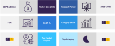 The skincare market in the UK was valued at GBP3.1 billion in the year 2021. The market is expected to grow at a CAGR of more than 1% during the forecast period. For more details https://www.globaldata.com/store/report/uk-skincare-market-analysis/