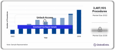 China Topical Absorbable Hemostat Procedures Count by Segments and Forecast to 2030 . The total number of topical absorbable hemostat procedures performed in China was 3,487,931 in 2022. The China topical absorbable hemostat procedures market research report offer data regarding the volumes of procedures performed within each segment from 2015 to 2030. For more details visit: https://www.globaldata.com/store/report/china-topical-absorbable-hemostat-procedures-market-analysis/