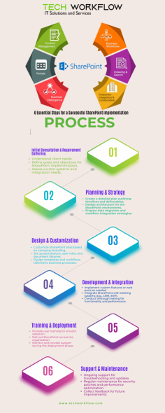 This infographic outlines the essential steps used by a Leading SharePoint Company in USA to implement customized SharePoint solutions. As a USA SharePoint Service Provider, the process includes strategic planning, development, and ongoing support, ensuring that businesses benefit from tailored SharePoint Solutions in USA. Known as an Award-winning SharePoint Company USA, they are considered the Best SharePoint Company in USA for their expertise in delivering professional, innovative solutions. Professional SharePoint Firms in USA continue to set the standard for SharePoint excellence.