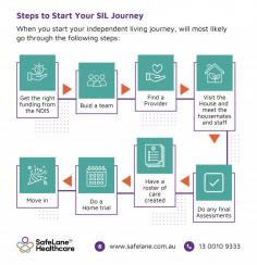 Looking to start your Supported Independent Living (SIL) journey? 

SafeLane Healthcare is here to guide you through every step—from getting NDIS funding to finding the right house and support team. Start your path to independent living with confidence! 