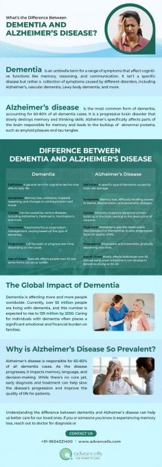 
Dementia is a broad term describing a decline in cognitive functions such as memory and reasoning, caused by various disorders. Alzheimer's disease, the most common form of dementia, specifically involves brain cell damage and the accumulation of abnormal proteins. The primary difference between dementia and Alzheimer's disease lies in dementia being an umbrella term, while Alzheimer's is a specific progressive condition. Both conditions significantly impact quality of life, with Alzheimer’s being the leading cause of dementia globally.

