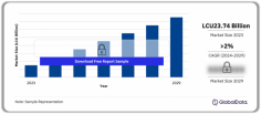 The beer and cider market size in Spain was LCU23.74 billion in 2023 and will grow at a CAGR of more than 2% during 2024-2029. Rising inflation, triggered by the Russia-Ukraine conflict, limited the overall performance of beer & cider in 2023, as price-sensitive consumers cut spending on non-essential beverages and/or switched to cheaper alternatives. Price increases at bars, restaurants, and resorts led to lower consumption per visit. For more detaials visit: https://www.globaldata.com/store/report/spain-beer-and-cider-market-analysis/