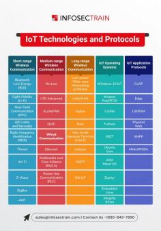 The Internet of Things (IoT) is transforming industries by enabling devices to connect, communicate, and exchange data seamlessly. IoT technologies encompass various components, including sensors, connectivity, data processing, and user interfaces. These technologies allow devices to gather and transmit data in real time, enabling automation, monitoring, and control across sectors like healthcare, manufacturing, and smart cities