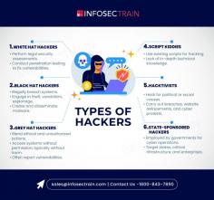 Hackers are generally divided into three main categories based on their intentions and the legality of their actions: white hat, black hat, and grey hat. Ethical hackers known as "white-hat" hackers operate lawfully to assist businesses in locating security flaws and bolstering their defenses. They are frequently certified and employed by businesses to perform vulnerability assessments and penetration tests on systems. 