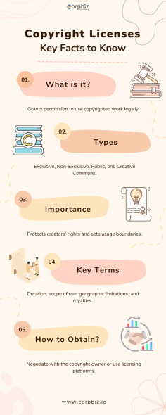 Discover the essentials of copyright licenses with our infographic, "Copyright Licenses: Key Facts to Know." Learn about the types of licenses, why they're important, and how to obtain. This easy-to-understand guide is perfect for creators looking to protect their work and ensure legal use of content.