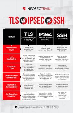 TLS, IPsec, and SSH are protocols designed to secure network communications, but they serve different purposes and operate at various layers of the OSI model. Transport Layer Security (TLS) is widely used for securing data in transit over the internet, particularly in web applications (HTTPS). Operating at the transport layer, TLS encrypts data between clients and servers to prevent eavesdropping and tampering, making it ideal for applications requiring privacy, such as online banking and e-commerce.