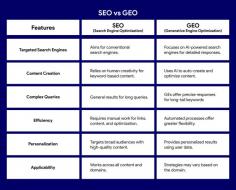 Compare SEO and GEO to see how each affects your online business. Learn which strategy works best for improving your online presence.