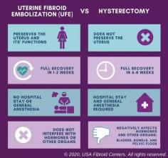 UFE vs Hysterectomy: Expert Solutions 
When facing uterine fibroids, choosing between UFE (Uterine Fibroid Embolization) and hysterectomy can be challenging. At USA Fibroid Centers, we understand the difference of UFE vs hysterectomy and importance of personalized care in helping you decide. UFE is a non-surgical procedure that treats fibroids while preserving your uterus, making it a preferred option for women seeking a less invasive treatment. On the other hand, hysterectomy is a surgical solution that removes the uterus entirely, offering a permanent resolution to fibroids but eliminating future fertility. Both options have their advantages, and our experienced specialists are here to guide you in selecting the best treatment for your individual needs. Take control of your health and find out which option is right for you today.
Visit- https://www.usafibroidcenters.com/uterine-fibroid-treatment/hysterectomy-vs-ufe/