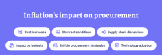 Learn strategic approaches to manage inflationary pressures in IT contracts, ensuring stability and cost-effectiveness in a volatile economic environment.
