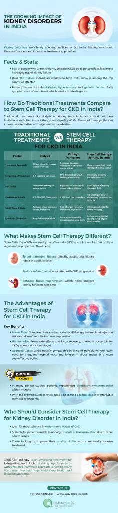Kidney issues are a big deal for so many people in India, and it's wild that 85% of Chronic Kidney Disease (CKD) cases get found out way too late, which usually ends up in kidney failure. So, like, traditional treatments such as dialysis and transplants are super important, but they definitely have their downsides and can be pretty pricey. Stem cell therapy offers a regenerative, minimally invasive alternative, improving kidney function with fewer risks and enhanced quality of life. With India leading in affordable stem cell options, CKD patients have new hope for effective, accessible care.

