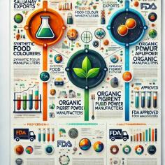 One of the leading manufacturers of synthetic food coloring, Saujanay Exports is a well-known brand in the international market, providing the food sector with safe and colorful solutions. The company thrives as an Organic Pigment Powder Manufacturer, providing high-quality, environmentally friendly pigments for a variety of applications, with an emphasis on sustainability and excellence. 
As FDA-approved food coloring manufacturers, Saujanay Exports guarantees that their goods adhere to the strictest safety and legal requirements while providing dependable and accurate services to customers all over the world. For superior color solutions that blend creativity and unmatched quality, collaborate with Saujanay Exports.
