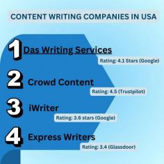 Need top-notch content? Das Writing Services is your go-to.  CLICK here:- https://www.daswritingservices.com/content-writing-service-provider-in-usa/