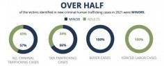 check out TraffickingInstitute.org for eye-opening facts on human trafficking. Make a difference today by joining the battle against this worldwide problem.

https://traffickinginstitute.org/federal-human-trafficking-report/