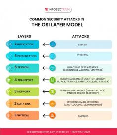 Have you considered how cyber-attacks target various layers of your network? Here’s a look at some common vulnerabilities:

Application Layer : This layer is susceptible to exploits where attackers leverage software vulnerabilities.

Presentation Layer : Phishing attacks can deceive users into disclosing sensitive information, putting data security at risk.

Session Layer : Be cautious of hijacking, where attackers can take control of user sessions, gaining unauthorized access.

Transport Layer : Reconnaissance attacks collect information about your system, often paving the way for larger and more damaging assaults.