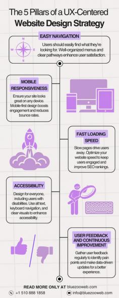 This infographic highlights the five foundational elements crucial for a user experience (UX)-focused website design. It aims to help businesses understand the key aspects of creating a site that meets user expectations, enhances engagement, and drives conversions. The infographic covers navigation, mobile responsiveness, speed, accessibility, and continuous improvement, making it an essential guide for anyone looking to enhance their website's UX. 

Read more at BlueZoo Web:- https://bluezooweb.com/why-user-experience-ux-should-be-at-the-heart-of-your-website-design-strategy/