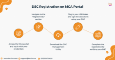 For smooth business operations and compliance with the Ministry of Corporate Affairs (MCA), registering your Digital Signature Certificate (DSC) is necessary. Whether filing forms, signing documents, or managing company data, a DSC ensures secure, paperless transactions.

1️⃣ Log into MCA Portal
2️⃣ Select 'Register DSC' under MCA services
3️⃣ Download & Install the DSC Utility
4️⃣ Complete Verification by attaching your DSC
Register your DSC today to ensure seamless business dealings with MCA. Need assistance? Taxxinn is here to make the process quick and hassle-free!
Know Morehttps://taxxinn.com/digital-signature-certificate/
More at: https://taxxinn.com/blog/how-to-register-dsc-on-mca/
