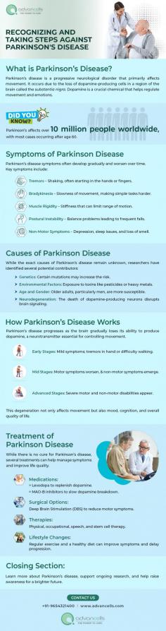 Parkinson’s disease is a debilitating disease that severely affects movements. It slowly and steadily steals the movement of an individual. It starts with mild symptoms like hand tremors and stiffness, worsening over time. There are even non-motor problems like depression associated with parkinson's disease. While the exact cause isn’t clear, genetics, aging, and toxins may play a role. We certainly know it is caused by a drop in dopamine levels. If you ask why this drop occurs? We do not know. There’s no cure yet, but thre are treatment options available that help manage symptoms and improve quality of life.