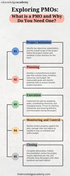 Exploring PMOs: What is a PMO and Why Do You Need One?" offers insights into the role of a Project Management Office (PMO) in modern organizations. Learn how a PMO streamlines project management, ensures alignment with business goals, and enhances efficiency through standardized processes, governance, and resource optimization. Discover why having a PMO is crucial for driving successful project outcomes. For more details visit: https://www.theknowledgeacademy.com/blog/pmo-meaning/