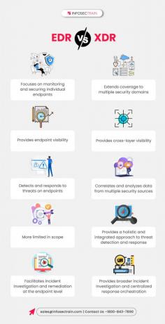 EDR (Endpoint Detection and Response) and XDR (Extended Detection and Response) are two powerful cybersecurity solutions designed to enhance threat detection and response capabilities. EDR focuses on monitoring, detecting, and responding to threats at the endpoint level, such as laptops, desktops, and servers. It provides detailed visibility into endpoint activities, enabling security teams to identify and remediate threats in real time. On the other hand, XDR expands this approach by integrating data across multiple security layers, including endpoints, networks, servers, emails, and cloud environments. This holistic view allows for better correlation of threat data, streamlined investigations, and faster incident response. 