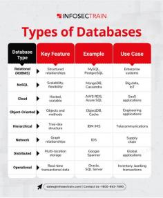 Databases are categorized into various types based on their structure, functionality, and use cases. Relational databases like MySQL, PostgreSQL, and Oracle organize data in structured tables with rows and columns, allowing easy querying using SQL. NoSQL databases, such as MongoDB, Cassandra, and Redis, are designed for unstructured or semi-structured data and are popular for handling large-scale, distributed data. Object-oriented databases store data as objects, aligning well with object-oriented programming languages. Graph databases, like Neo4j, excel at handling data with complex relationships, making them ideal for social networks and recommendation engines. Other types include key-value databases for simple storage needs, time-series databases for timestamped data, and cloud databases, which are optimized for remote storage and accessibility. Each type serves unique purposes, catering to diverse industry requirements.