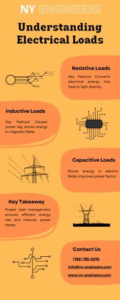 The blog post titled "Top 3 Types of Electrical Load: Resistive, Inductive, Capacitive" on the NY Engineers website provides an insightful explanation of the three main types of electrical loads in power systems: resistive, inductive, and capacitive. Here's a breakdown:

Resistive Loads:

These consume electrical energy to produce heat or light, such as electric heaters, incandescent bulbs, and toasters.
The current and voltage are in phase, meaning they rise and fall simultaneously.
They have a power factor of 1, making them efficient in terms of energy usage.
Inductive Loads:

Common in devices with coils like motors, transformers, and fans.
These loads cause a phase lag between current and voltage due to magnetic fields in their operation.
Inductive loads have a lower power factor, often requiring power factor correction for efficiency.
Capacitive Loads:

Found in devices like capacitor banks and certain electronic equipment.
They create a leading phase difference, meaning current leads voltage.
Capacitive loads are used to offset the effects of inductive loads, helping improve power factor.
The blog emphasizes understanding these load types for designing and optimizing electrical systems, ensuring safety, efficiency, and cost-effectiveness in various applications.