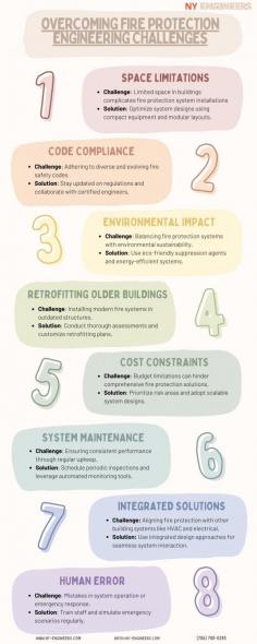 The blog on Fire Protection Engineering Challenges and Their Solutions explores common obstacles faced in fire protection system design and implementation. It highlights issues such as space limitations, code compliance, environmental impact, retrofitting older buildings, cost constraints, and system maintenance. Practical solutions, including innovative design approaches, eco-friendly materials, and regular system inspections, are provided to ensure safety and efficiency in modern buildings.