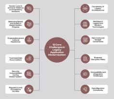 Key Challenges in Legacy Application Modernization: Learn about the critical obstacles businesses face when updating outdated systems, including technical debt, integration complexities, and balancing innovation with business continuity.

https://www.jellyfishtechnologies.com/legacy-application-modernization-challenges/