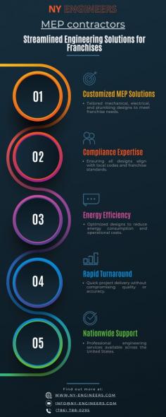 "What Does MEP Mean in Construction?" explains that MEP stands for Mechanical, Electrical, and Plumbing, which are critical systems in building design and construction. These systems handle essential functions like HVAC (heating, ventilation, and air conditioning), electrical power distribution, lighting, and water supply. The blog highlights how MEP engineering ensures functionality, comfort, and energy efficiency in modern buildings, emphasizing the importance of proper design and integration for successful construction projects.