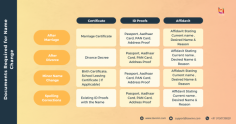 
Documents Required for a Name Change in India Thinking about changing your name? The documents you need will depend on the reason for your name change. Here’s a quick __________________________________________

25/10/2024comparison of what’s needed for various scenarios:

Marriage: Marriage certificate, ID proof, and address proof.

Divorce: Divorce decree, old ID proof, and affidavit of name change.

 Minor: Birth certificate, parents' ID proofs, and an affidavit.

 Spelling Correction: Existing ID, proof of correct spelling (like school certificates), and affidavit.

Each reason has specific requirements, but at Taxxinn, we simplify it by helping you gather and submit the correct documents smoothly. Ready to update your name? Let us guide you through the process!

More at: taxxinn.com/blog/legally-changing-name-in-india/

Know More : taxxinn.com/individual-name-change/ .

#DocumentRequiredForNameChange #Marriage #Divorce #Minor #Taxxinn #NameChange #NameChangeinPassport #NameChange #LegalServices #Taxxinn #MarriageNameChange #ChangeNameOnline #GazetteNotification #LegallyChangeYourNameOnline #NameChangeOnlineIndia #NameChangeServiceOnline #NameChangingProcessinIndia #ChangeNameLegallyinIndia
