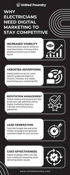 Digital marketing is vital for electricians to remain competitive. It enhances visibility, generates targeted leads, and boosts credibility through online reviews. Cost-effective strategies like SEO, Google Ads, and social media campaigns attract customers while fostering engagement. By leveraging digital tools, electricians can grow their client base and stay ahead in the industry. Visit our website for more information!