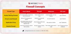 Understanding the Firewall Concept in Cybersecurity is fundamental to safeguarding networks and systems from unauthorized access and cyber threats. A firewall acts as a security barrier, monitoring and controlling incoming and outgoing network traffic based on predetermined security rules. By analyzing data packets, firewalls help block malicious traffic while allowing legitimate communication. They come in various forms, such as hardware, software, or cloud-based solutions, and support advanced features like intrusion prevention, content filtering, and application monitoring. Firewalls are essential in establishing a secure perimeter and play a critical role in layered security strategies, protecting organizations from evolving cyber threats and ensuring compliance with security standards.