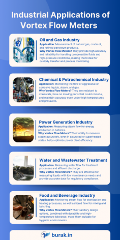 Discover how vortex flow meters are revolutionizing fluid measurement across industries! From ensuring precision in the oil and gas sector to optimizing processes in chemical plants, these versatile devices handle gases, liquids, and steam with unmatched reliability. Perfect for high-temperature and high-pressure environments, vortex flow meters are key to efficient operations in power generation, water treatment, and beyond.

Check out our detailed infographic post to see real-world examples and learn why vortex flow meters are the go-to choice for industrial flow measurement!