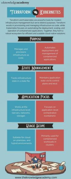 Terraform and Kubernetes are powerful tools for modern infrastructure management but serve distinct purposes. Terraform excels in provisioning and managing infrastructure as code, while Kubernetes focuses on automating the deployment, scaling, and operation of containerized applications. Together, they form a robust ecosystem for efficient and scalable cloud-native solutions. For more details visit: https://www.theknowledgeacademy.com/blog/terraform-vs-kubernetes/