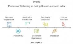 Learn the step-by-step process to obtain an Eating House License in India. From business registration and police NOC to fire safety clearance and inspections, ensure your restaurant complies with all legal requirements for smooth operations. Simplify licensing with this easy guide!

More Info: https://corpbiz.io/eating-house-license