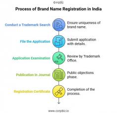 Learn the steps for brand name registration in India: conduct a trademark search, file the application, undergo examination, check for journal publication, and receive your registration certificate. Secure your brand identity with a hassle-free registration process!

More Info: https://corpbiz.io/brand-name-registration