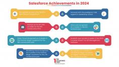 Salesforce has solidified its position as an industry leader and innovator through numerous accolades and recognitions in 2024. These achievements underscore the company’s commitment to ethical practices, visionary leadership, and excellence across its product suite. Here’s a look at Salesforce’s key accomplishments this year: 