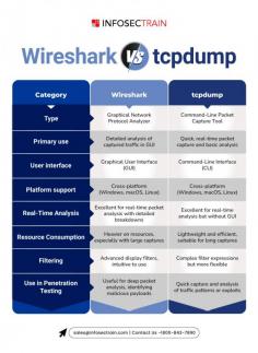 When it comes to network traffic analysis, hashtag#Wireshark and hashtag#tcpdump are two of the most trusted tools. Whether you're hashtag#penetrationtesting , hashtag#networktroubleshooting , or simply monitoring traffic, each tool has its strengths. Here’s how they stack up in the ultimate battle for packet capture supremacy !