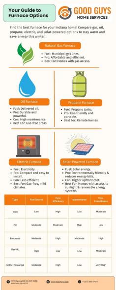 Choosing the best furnace for your Indiana home can feel overwhelming, but it doesn’t have to be! This infographic breaks down the pros and cons of different furnace types, helping you find the perfect option. Whether you're looking for cost efficiency, eco-friendliness, or reliability, we've got you covered. Stay warm and comfortable all winter with a furnace that fits your lifestyle. 