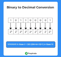 binary number to decimal converter, check out https://fromtotools.com/number-system/binary-to-decimal