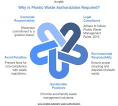 Plastic Waste Authorization is essential for legal compliance with India’s Plastic Waste Management Rules. It ensures eco-friendly recycling, prevents fines, and promotes sustainable practices. Showcase your commitment to environmental responsibility and contribute to a cleaner planet!

More Info: https://corpbiz.io/plastic-waste-authorization 