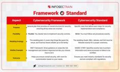 Frameworks and standards are essential tools in achieving consistency, quality, and compliance across various industries, but they serve distinct purposes. A framework is a flexible, overarching structure that provides guidance, best practices, and methodologies for addressing specific objectives, such as managing risks or ensuring security. It allows organizations to adapt its principles based on their unique needs. For example, the NIST Cybersecurity Framework offers a comprehensive approach to managing cybersecurity risks. On the other hand, a standard is a formalized set of rules, requirements, or specifications that must be adhered to for compliance or certification. 