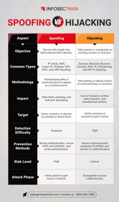 Spoofing and hijacking are two distinct cyberattack techniques used by attackers to exploit systems, though they differ in their methods and objectives. Spoofing involves impersonating a trusted entity to deceive a target into granting access or divulging sensitive information. Common types include email spoofing, IP spoofing, and website spoofing, where attackers disguise their identity to appear legitimate. In contrast, hijacking refers to taking over a legitimate session or connection, such as session hijacking or browser hijacking, where an attacker intercepts and controls an active communication channel. While spoofing focuses on deception and masquerading, hijacking emphasizes unauthorized control and exploitation. Both attacks pose significant risks to individuals and organizations, highlighting the importance of robust authentication mechanisms, encryption, and proactive monitoring to defend against these threats.