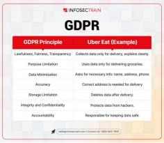 In a world full of data sharing, businesses must prioritize privacy and transparency. Check out how GDPR principles align with real-world examples like Uber Eats. From consent to data security, see how they manage your info to keep things safe and fair.

