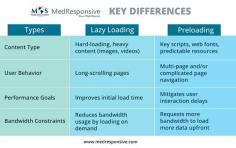 Preloading vs. Lazy Loading: Which strategy is best for your website? Find how these techniques, combined with expert website development services, can enhance performance and user experience. Check out the differences and choose the right approach! https://www.medresponsive.com/services/custom-website-development/